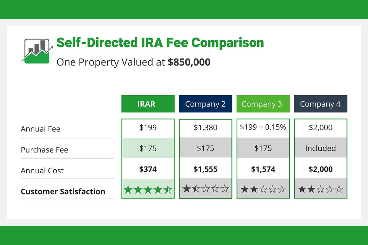 How Much Will Your Self-Directed IRA Cost You? Compare Fees | IRAR