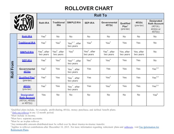 IRA Rollover Chart - IRS