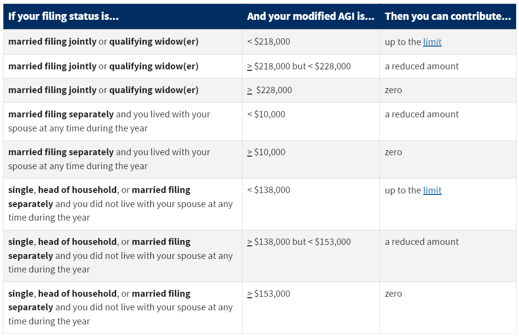 IRS Roth IRA Income Limit